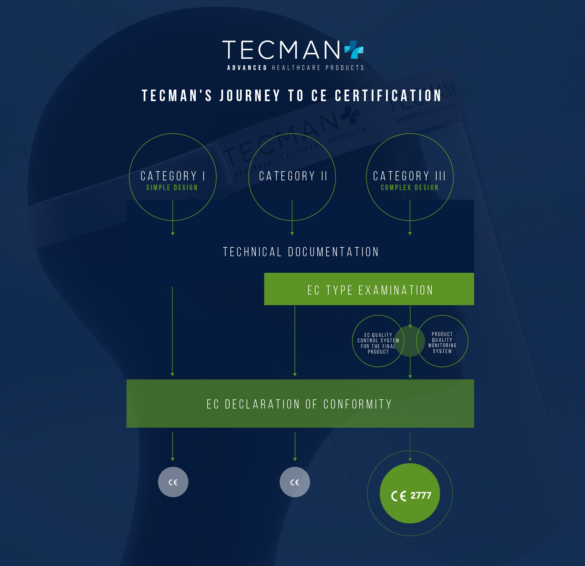 TECMAN'S JOURNEY TO CE CERTIFICATION