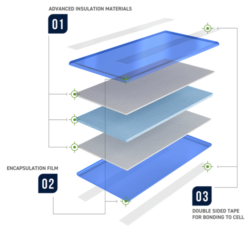 Encapsulated thermal cell barrier diagram