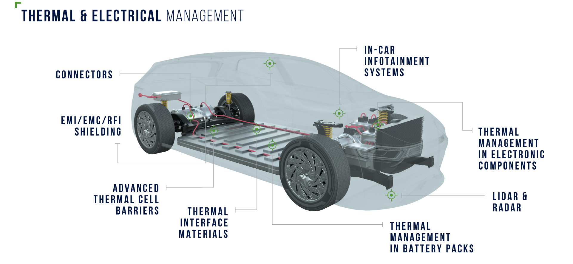 Thermal & electrical management