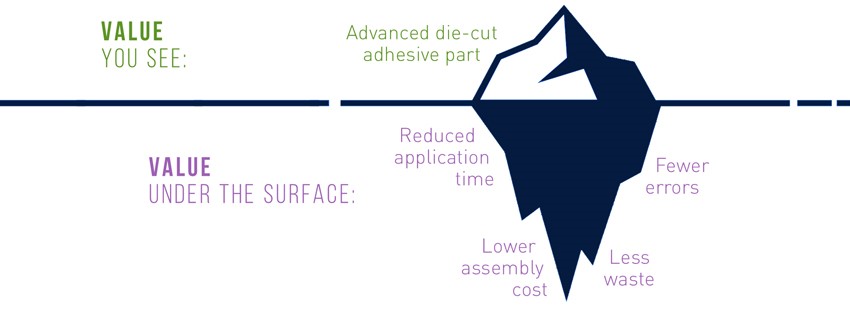 Add value: Delivering value where it matters